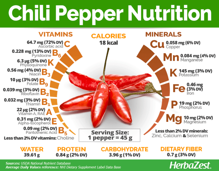 Chile peppers nutrition facts